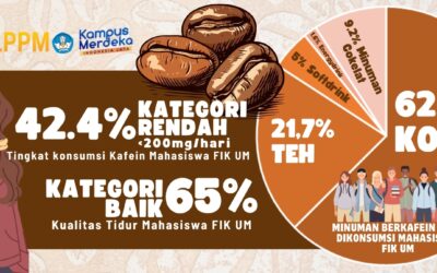 Penelitian Sumber Dana Desentralisasi “Hubungan Konsumsi Kafein Terhadap Kualitas Tidur Mahasiswa Fakultas Ilmu Keolahragaan Universitas Negeri Malang” Guna Mendukung SDGs poin ke 3